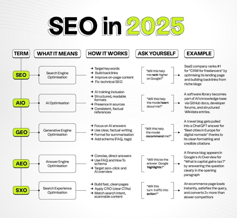 SEO in 2025: Beyond Google Rankings